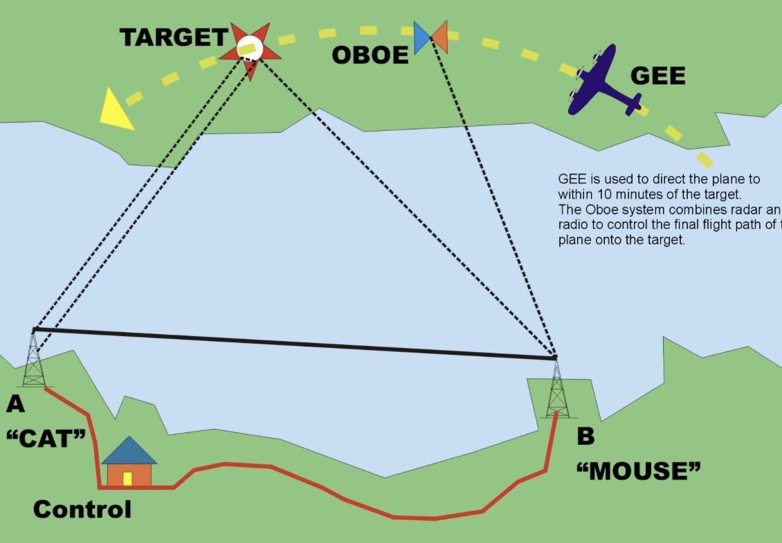 Gee and one marker systems 