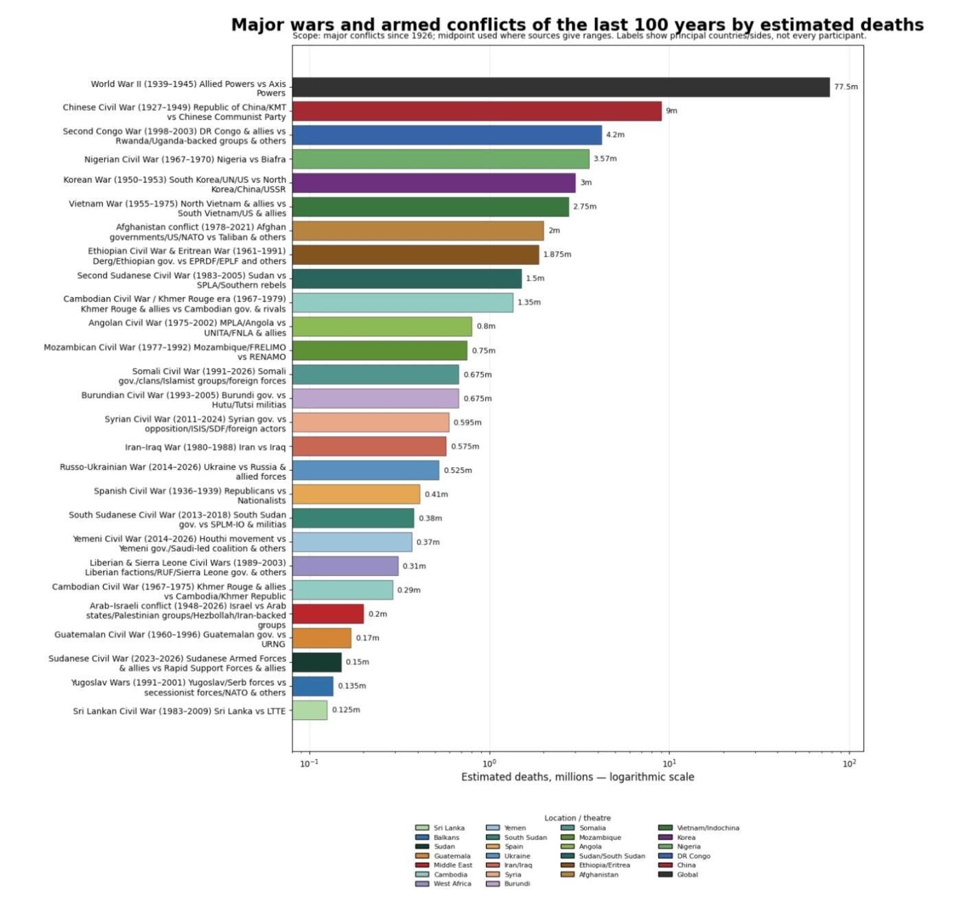 Graph war deaths 