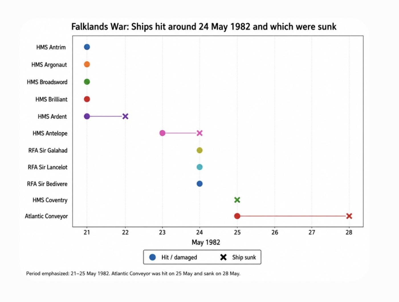 Falkland war ship graph losses 