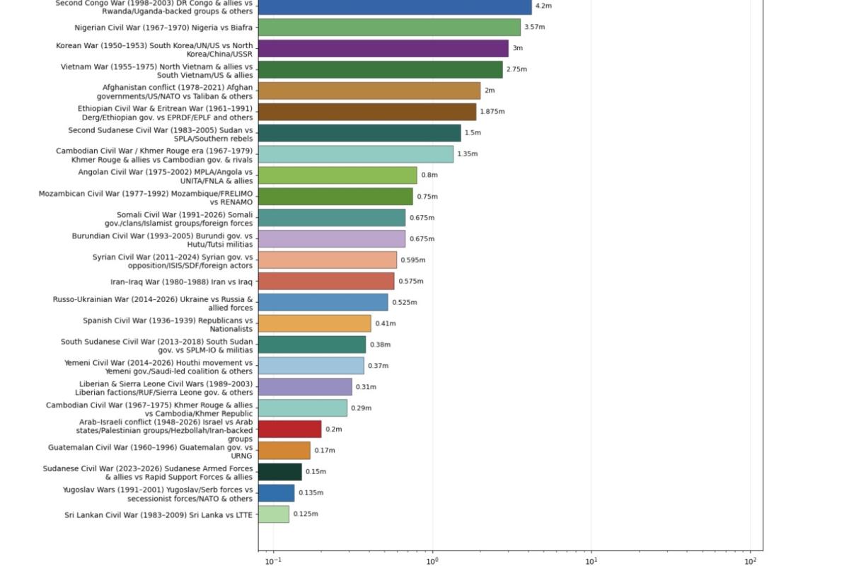 Graph war deaths 